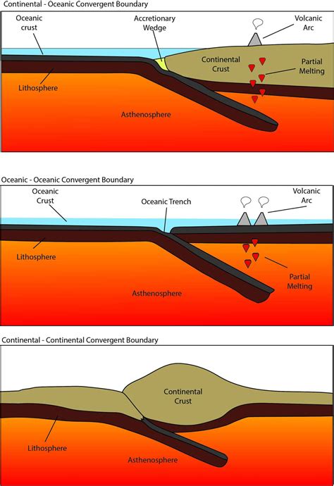 collision of two continental plates|Plate tectonics: Geological features of convergent plate .